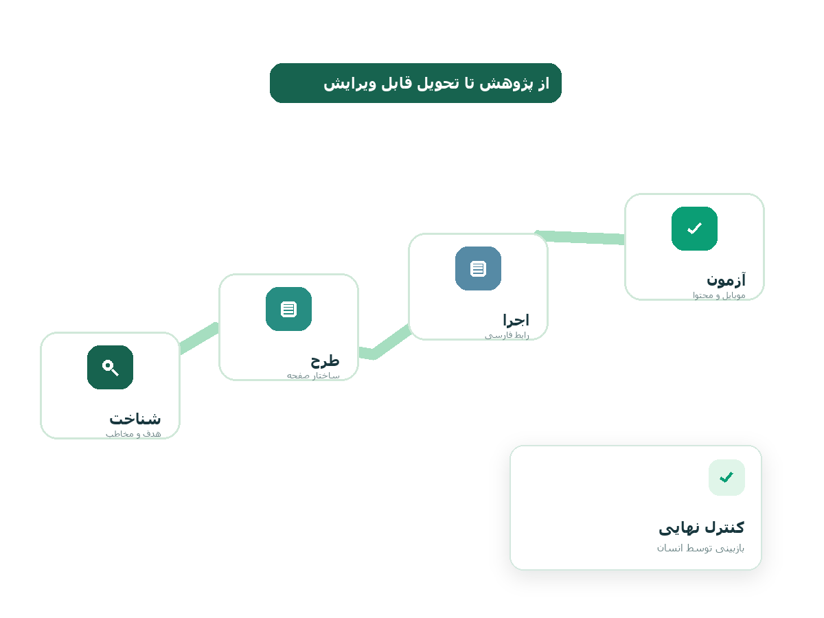 مراحل شناخت، طراحی، اجرا و آزمون سایت