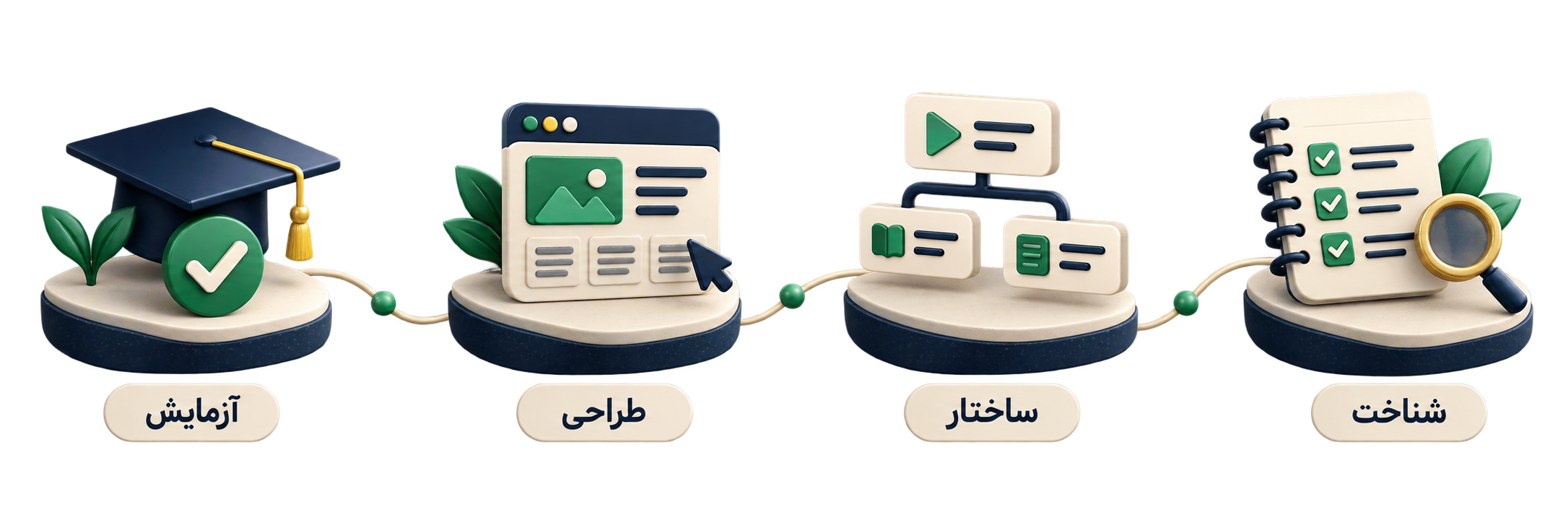 نمای چهار مرحله شناخت، ساختار، طراحی و آزمایش سایت آموزشی