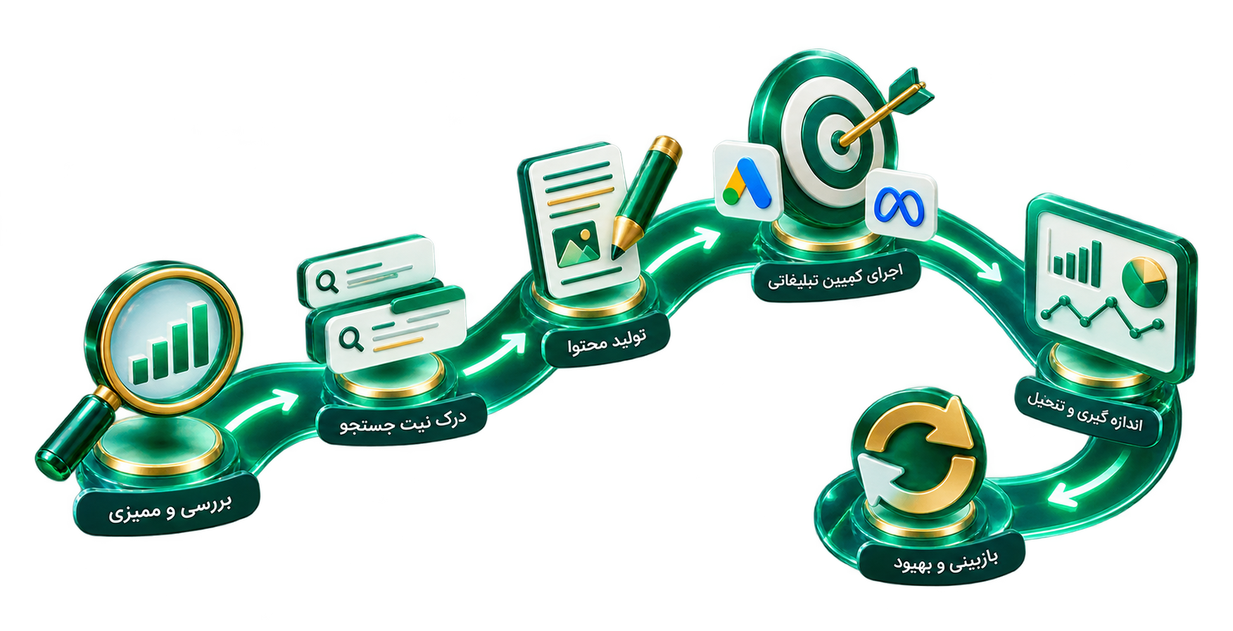 روند ارزیابی، برنامه‌ریزی، اجرا و سنجش سئو و تبلیغات